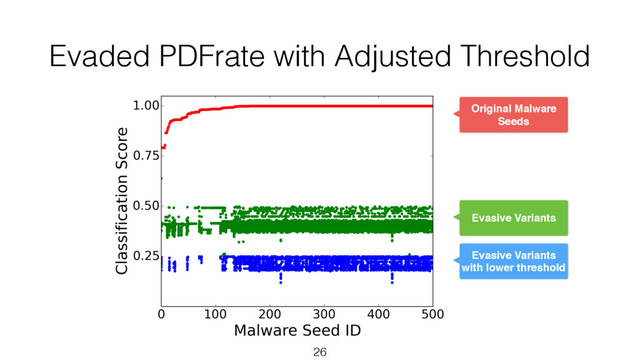Evaded PDFrate with Adjusted Threshold
26
Original Malware
Seeds
Evasive Variants
Evasive Variants
with lower threshold
