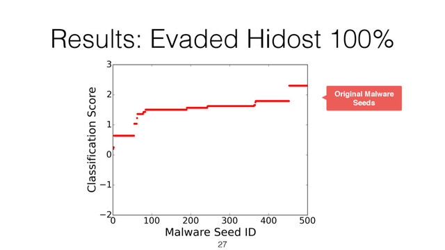 Results: Evaded Hidost 100%
27
Original Malware
Seeds
