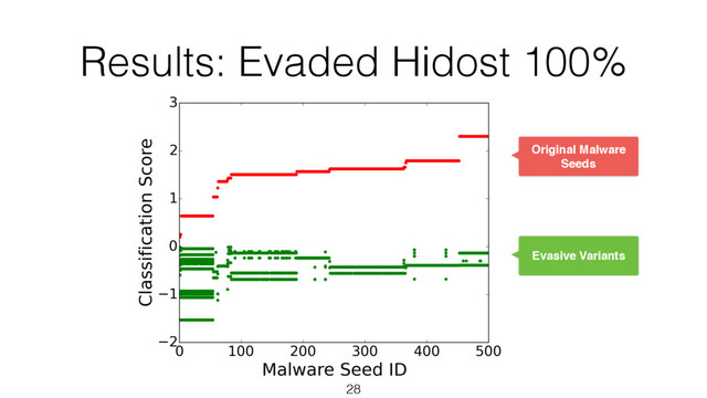 Results: Evaded Hidost 100%
28
Original Malware
Seeds
Evasive Variants
