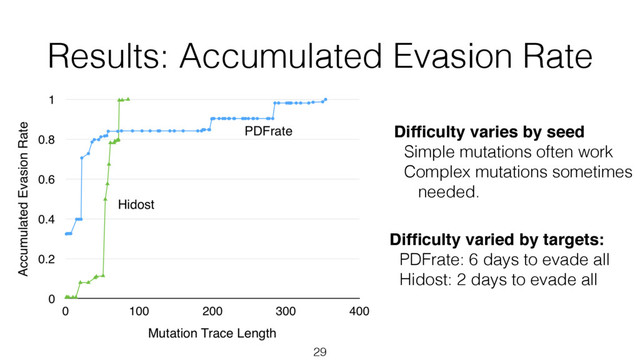 29
Difﬁculty varies by seed
Simple mutations often work
Complex mutations sometimes
needed.
Difﬁculty varied by targets:
PDFrate: 6 days to evade all
Hidost: 2 days to evade all
Results: Accumulated Evasion Rate
