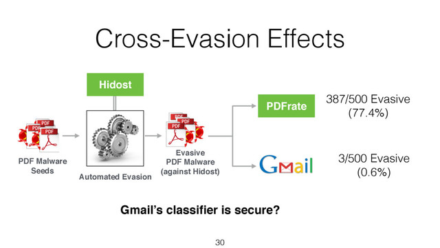 Cross-Evasion Effects
30
PDF Malware
Seeds
Hidost
Evasive
PDF Malware
(against Hidost)
Automated Evasion
PDFrate
387/500 Evasive
(77.4%)
3/500 Evasive
(0.6%)
Gmail’s classiﬁer is secure?
