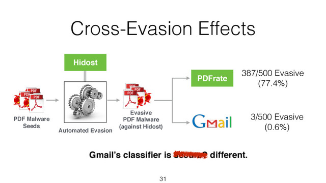 Cross-Evasion Effects
31
PDF Malware
Seeds
Hidost
Evasive
PDF Malware
(against Hidost)
Automated Evasion
PDFrate
387/500 Evasive
(77.4%)
3/500 Evasive
(0.6%)
Gmail’s classiﬁer is secure? different.
