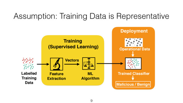 Assumption: Training Data is Representative
9
Labelled
Training
Data
ML
Algorithm
Feature
Extraction
Vectors
Deployment
Malicious / Benign
Operational Data
Trained Classiﬁer
Training
(Supervised Learning)
