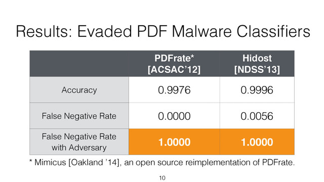 Results: Evaded PDF Malware Classiﬁers
PDFrate*
[ACSAC’12]
Hidost
[NDSS’13]
Accuracy 0.9976 0.9996
False Negative Rate 0.0000 0.0056
False Negative Rate
with Adversary
1.0000 1.0000
10
* Mimicus [Oakland ’14], an open source reimplementation of PDFrate.
