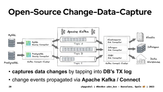 Open-Source Change-Data-Capture
• captures data changes by tapping into DB's TX log
• change events propagated via Apache Kafka / Connect
@hpgrahsl | #DevBcn @dev_bcn - Barcelona, Spain | 2023
20

