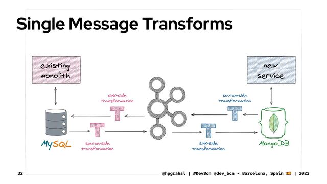 Single Message Transforms
@hpgrahsl | #DevBcn @dev_bcn - Barcelona, Spain | 2023
32
