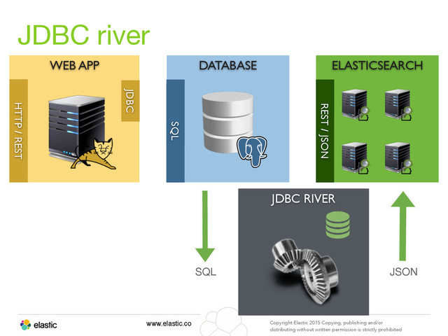 www.elastic.co Copyright Elastic 2015 Copying, publishing and/or
distributing without written permission is strictly prohibited
JDBC RIVER
JDBC river
DATABASE
SQL
WEB APP
HTTP / REST
JDBC
ELASTICSEARCH
REST / JSON
SQL JSON
