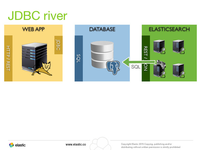 www.elastic.co Copyright Elastic 2015 Copying, publishing and/or
distributing without written permission is strictly prohibited
JDBC river
DATABASE
SQL
WEB APP
HTTP / REST
JDBC
ELASTICSEARCH
REST / JSON
SQL
