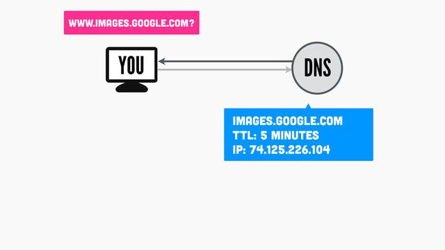 www.images.google.com?
YOU DNS
images.google.com
TTL: 5 minutes
ip: 74.125.226.104
