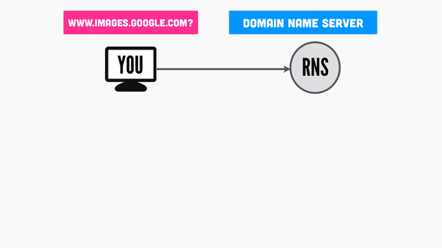 DOMAIN Name Server
RNS
www.images.google.com?
YOU

