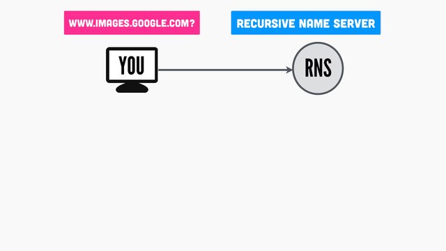 Recursive Name Server
RNS
www.images.google.com?
YOU
