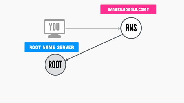 ROOT
RNS
images.google.com?
ROOT NAME SERVER
YOU
