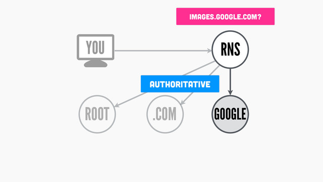 ROOT
RNS
.COM GOOGLE
authoritative
YOU
images.google.com?
