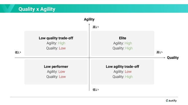 Quality x Agility
Quality
Agility
高い
Low quality trade-off
Agility: High
Quality: Low
Low performer
Agility: Low
Quality: Low
Low agility trade-off
Agility: Low
Quality: High
Elite
Agility: High
Quality: High
低い
高い
低い
