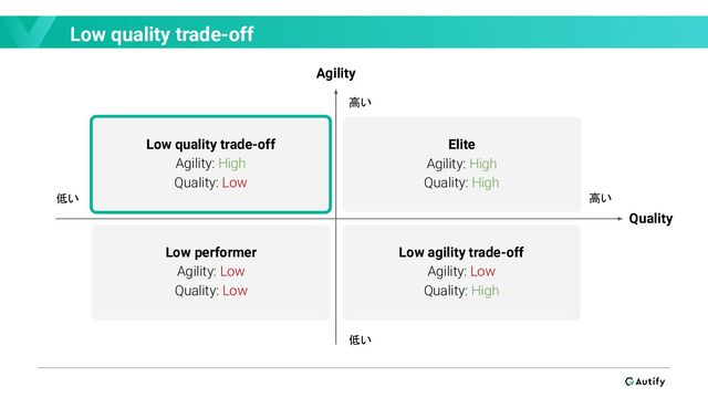Low quality trade-off
Quality
Agility
高い
Low quality trade-off
Agility: High
Quality: Low
Low performer
Agility: Low
Quality: Low
Low agility trade-off
Agility: Low
Quality: High
Elite
Agility: High
Quality: High
低い
高い
低い
