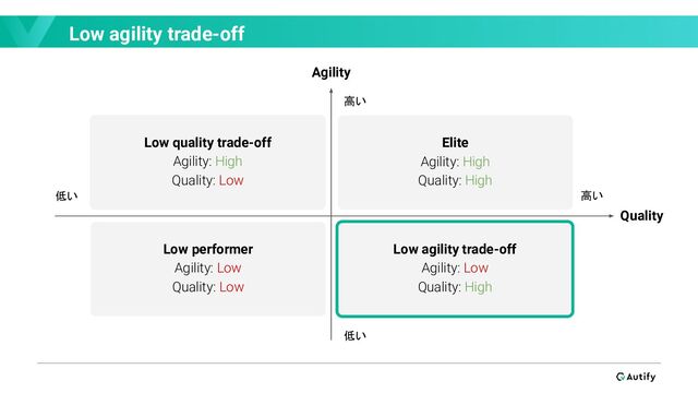 Low agility trade-off
Quality
Agility
高い
Low quality trade-off
Agility: High
Quality: Low
Low performer
Agility: Low
Quality: Low
Low agility trade-off
Agility: Low
Quality: High
Elite
Agility: High
Quality: High
低い
高い
低い
