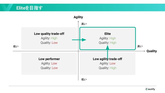 Eliteを目指す
Quality
Agility
高い
Low quality trade-off
Agility: High
Quality: Low
Low performer
Agility: Low
Quality: Low
Low agility trade-off
Agility: Low
Quality: High
Elite
Agility: High
Quality: High
低い
高い
低い

