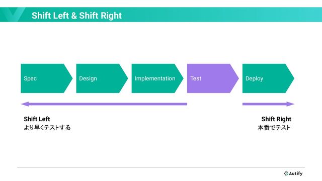 Shift Left & Shift Right
Spec Design Implementation Test Deploy
Shift Left
より早くテストする
Shift Right
本番でテスト

