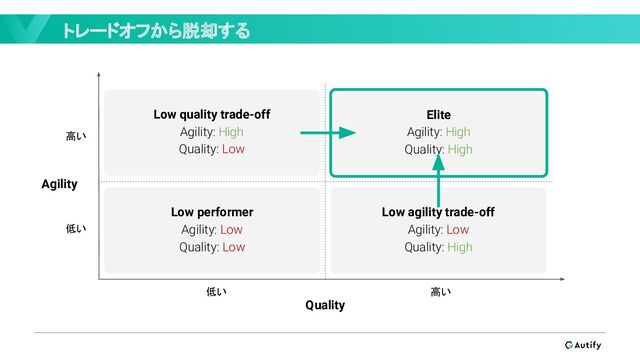 Quality
Agility
低い 高い
低い
高い
Low quality trade-off
Agility: High
Quality: Low
Low performer
Agility: Low
Quality: Low
Low agility trade-off
Agility: Low
Quality: High
Elite
Agility: High
Quality: High
トレードオフから脱却する
