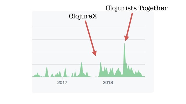 ClojureX
Clojurists Together
