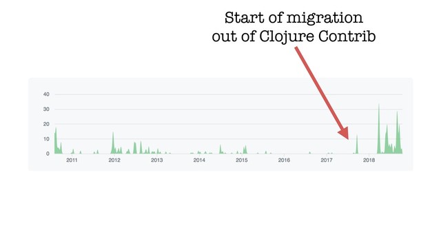 Start of migration
out of Clojure Contrib
