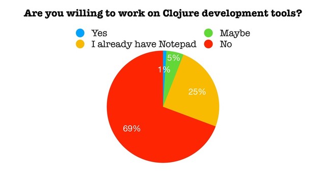 69%
25%
5%
1%
Yes Maybe
I already have Notepad No
Are you willing to work on Clojure development tools?
