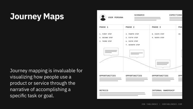 Journey Maps
Journey mapping is invaluable for
visualizing how people use a
product or service through the
narrative of accomplishing a
speciﬁc task or goal.
JON YABLONSKI | JONYABLONSKI.COM
