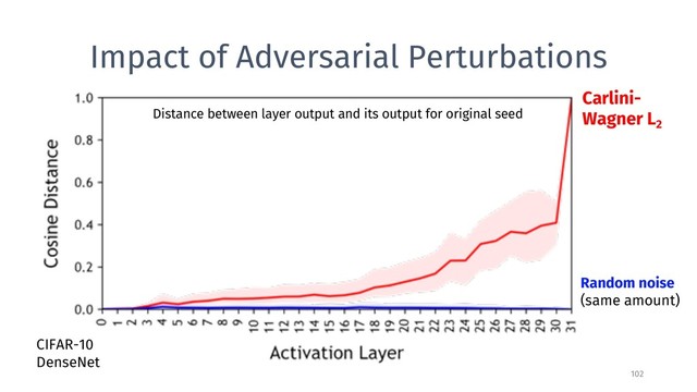 Impact of Adversarial Perturbations
102
Distance between layer output and its output for original seed
Random noise
(same amount)
Carlini-
Wagner L2
CIFAR-10
DenseNet

