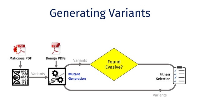 Variants
Generating Variants
Clone
Benign PDFs
Malicious PDF
Mutation
01011001101
Variants
Variants
Select
Variants
✓
✓
✗
✓
Found
Evasive?
Fitness
Selection
Mutant
Generation
