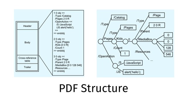 PDF Structure

