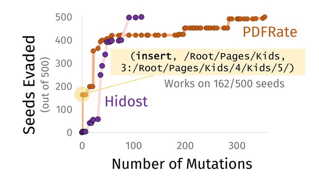0
100
200
300
400
500
0 100 200 300
Seeds Evaded
(out of 500)
PDFRate
Number of Mutations
Hidost
(insert, /Root/Pages/Kids,
3:/Root/Pages/Kids/4/Kids/5/)
Works on 162/500 seeds
