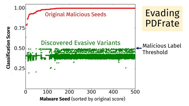 Malicious Label
Threshold
Original Malicious Seeds
Evading
PDFrate
Classification Score
Malware Seed (sorted by original score)
Discovered Evasive Variants
