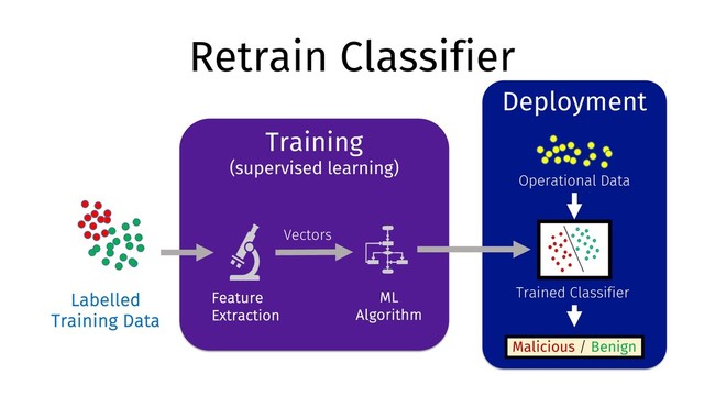 Labelled
Training Data
ML
Algorithm
Feature
Extraction
Vectors
Deployment
Malicious / Benign
Operational Data
Trained Classifier
Training
(supervised learning)
Retrain Classifier
