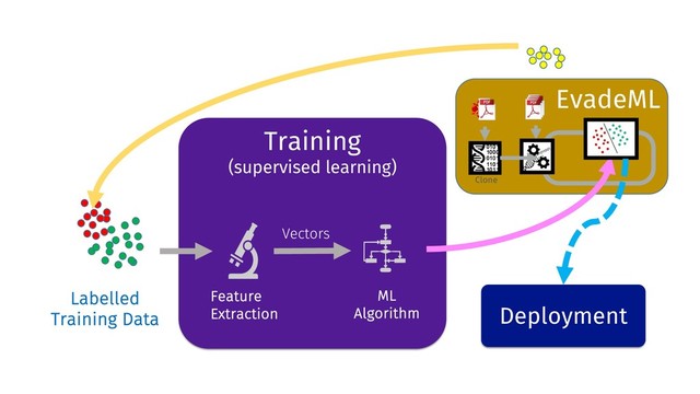 Labelled
Training Data
ML
Algorithm
Feature
Extraction
Vectors
Training
(supervised learning)
Clone
01011001
101
EvadeML
Deployment
