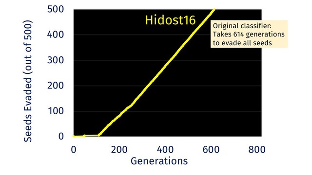 0
100
200
300
400
500
0 200 400 600 800
Seeds Evaded (out of 500)
Generations
Hidost16
Original classifier:
Takes 614 generations
to evade all seeds
