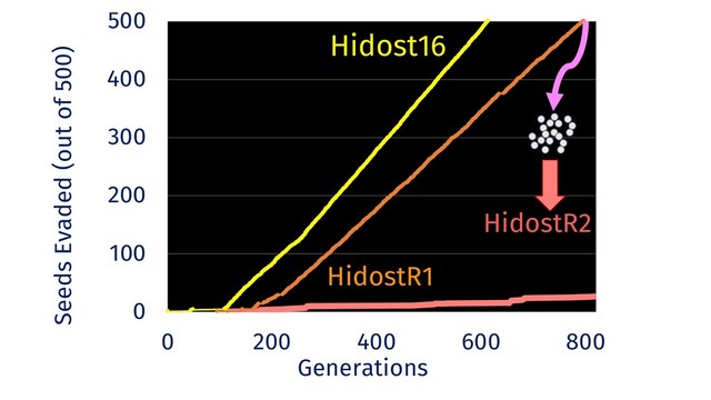 0
100
200
300
400
500
0 200 400 600 800
HidostR1
HidostR2
Seeds Evaded (out of 500)
Generations
Hidost16
