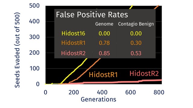 0
100
200
300
400
500
0 200 400 600 800
Hidost16
Genome Contagio Benign
Hidost16 0.00 0.00
HidostR1 0.78 0.30
HidostR2 0.85 0.53
False Positive Rates
HidostR1
Seeds Evaded (out of 500)
Generations
HidostR2
