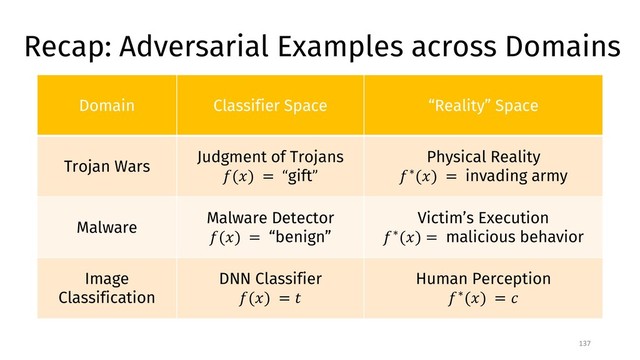Recap: Adversarial Examples across Domains
137
Domain Classifier Space “Reality” Space
Trojan Wars
Judgment of Trojans
!(#) = “gift”
Physical Reality
!∗(#) = invading army
Malware
Malware Detector
!(#) = “benign”
Victim’s Execution
!∗(#) = malicious behavior
Image
Classification
DNN Classifier
!(#) = )
Human Perception
!∗(#) = *
