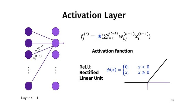 Activation Layer
33
. . .
Layer ! − 1
. . .
$%,'
()*
+
'
( = -(∑
%/*
0(234)
$
%,'
(( )*)6
%
(()*))
Activation function
6
%
(()*)
ReLU:
Rectified
Linear Unit
- 6 = 7
0, 6 < 0
6, 6 ≥ 0
