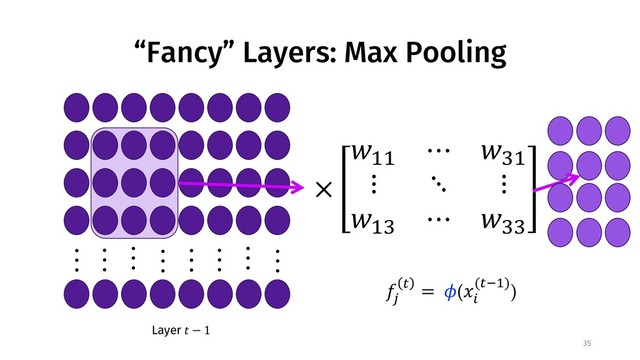 “Fancy” Layers: Max Pooling
35
Layer ! − 1
$
%
& = (()
*
(&,-))
. . .
. . .
. . .
. . .
. . .
. . .
. . .
. . .
×
0--
⋯ 02-
⋮ ⋱ ⋮
0-2
⋯ 022
