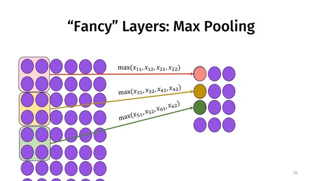 “Fancy” Layers: Max Pooling
36
max(%&&
, %&(
, %(&
, %((
)
max(%*&
, %*(
, %+&
, %+(
)
max(%,&
, %,(
, %-&
, %-(
)
