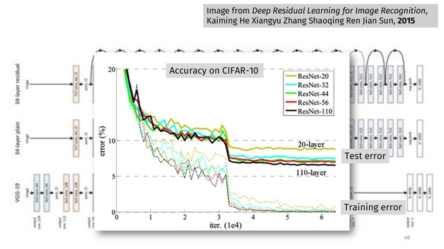 48
Image from Deep Residual Learning for Image Recognition,
Kaiming He Xiangyu Zhang Shaoqing Ren Jian Sun, 2015
Test error
Training error
Accuracy on CIFAR-10
