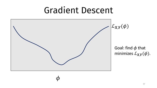 Gradient Descent
57
ℒ",$
(&)
&
Goal: find & that
minimizes ℒ",$
(&).
