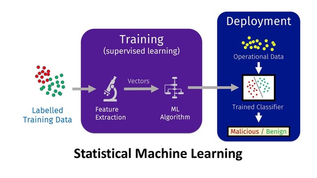 Labelled
Training Data
ML
Algorithm
Feature
Extraction
Vectors
Deployment
Malicious / Benign
Operational Data
Trained Classifier
Training
(supervised learning)
Statistical Machine Learning

