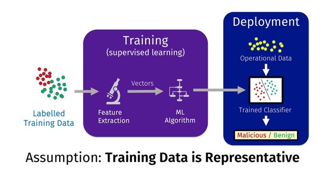 Labelled
Training Data
ML
Algorithm
Feature
Extraction
Vectors
Deployment
Malicious / Benign
Operational Data
Trained Classifier
Training
(supervised learning)
Assumption: Training Data is Representative
