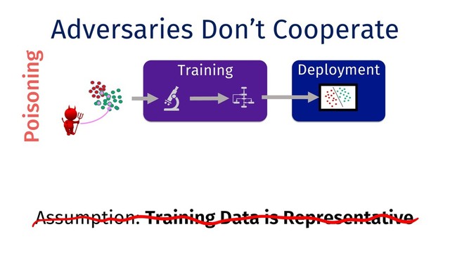 Deployment
Adversaries Don’t Cooperate
Assumption: Training Data is Representative
Training
Poisoning

