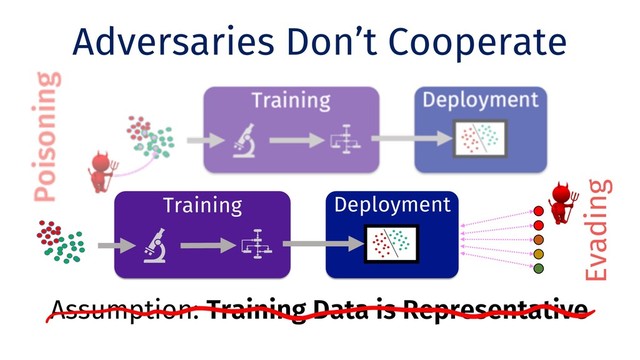 Adversaries Don’t Cooperate
Assumption: Training Data is Representative
Evading
Deployment
Training

