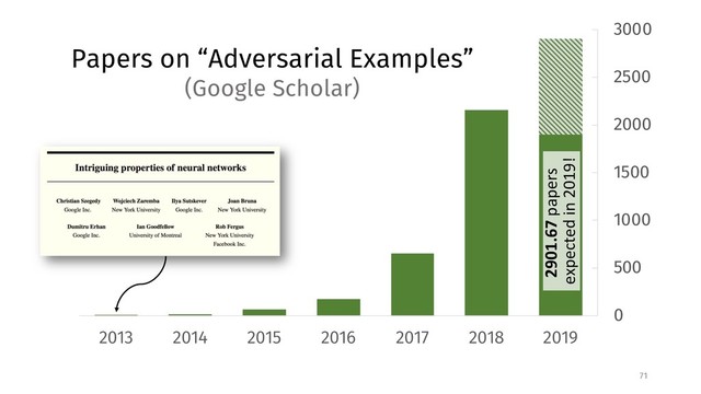 0
500
1000
1500
2000
2500
3000
2019
2018
2017
2016
2015
2014
2013
71
Papers on “Adversarial Examples”
(Google Scholar)
2901.67 papers
expected in 2019!
