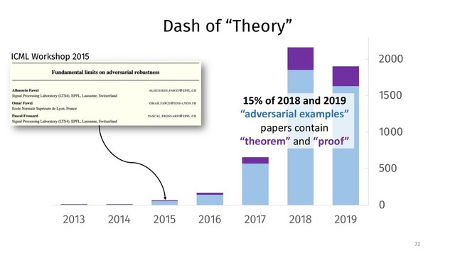 0
500
1000
1500
2000
2019
2018
2017
2016
2015
2014
2013
72
Dash of “Theory”
ICML Workshop 2015
15% of 2018 and 2019
“adversarial examples”
papers contain
“theorem” and “proof”
