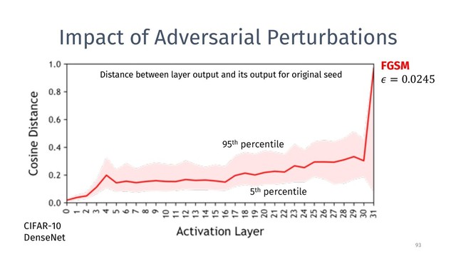 Impact of Adversarial Perturbations
93
Distance between layer output and its output for original seed
FGSM
! = 0.0245
CIFAR-10
DenseNet
95th percentile
5th percentile
